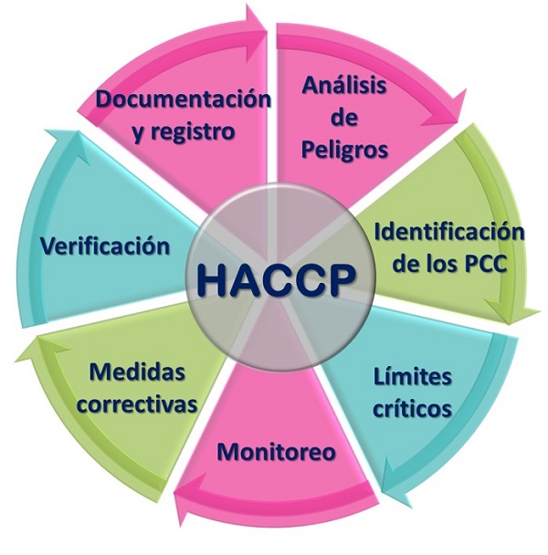 ¿Qué es el HACCP?
